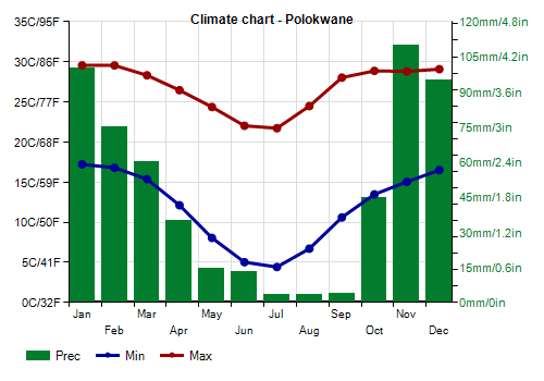 نمودار اقلیم شهر پولوکوین