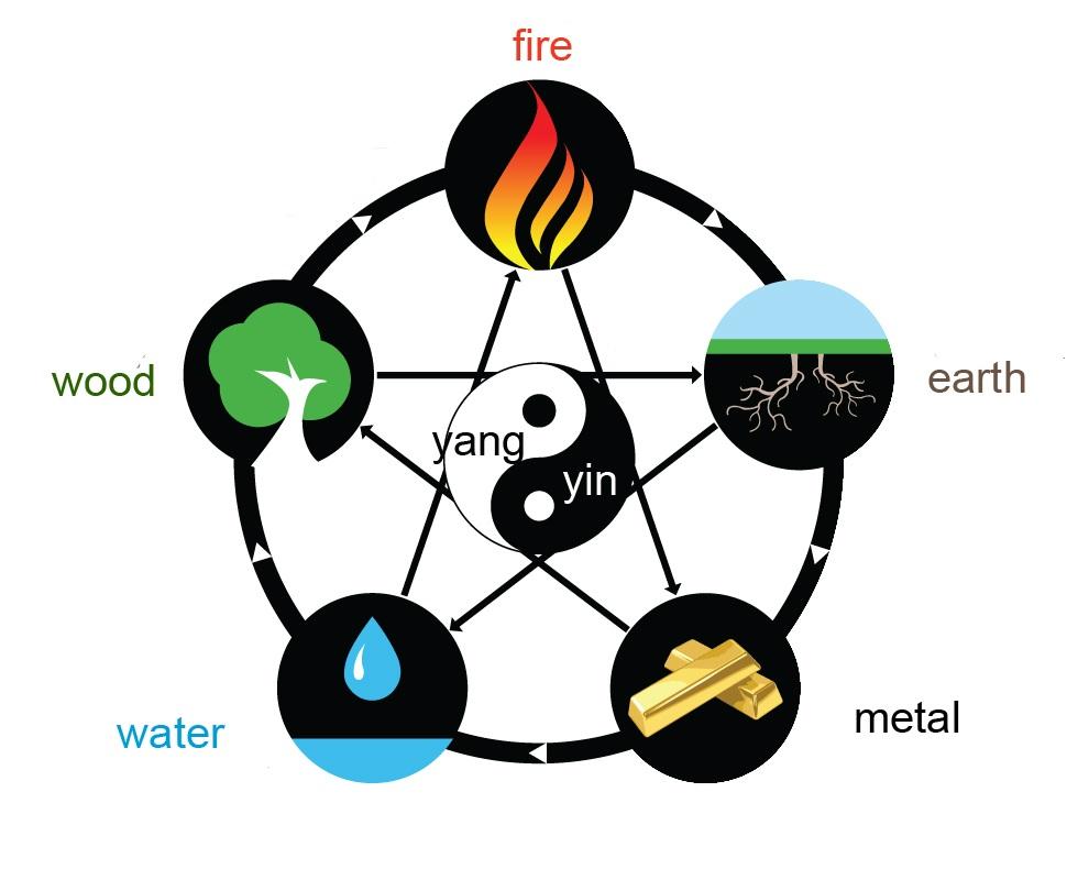 Yin-Yang and Five Elements