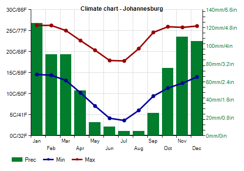 نمودار اقلیم شهر ژوهانسبورگ