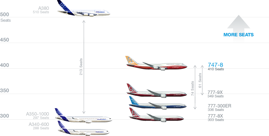 Comparison of the number of seats between 747-8 and other airplanes