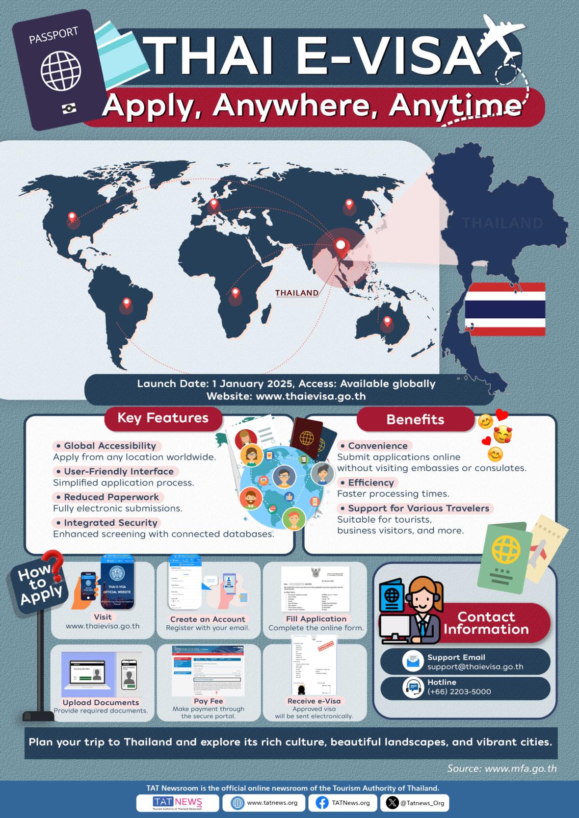 سیستم ویزای الکترونیکی تایلند از 1 ژانویه 2025 به صورت جهانی در دسترس خواهد بود سیستم ویزای الکترونیکی تایلند از 1 ژانویه 2025 به صورت جهانی در دسترس خواهد بود