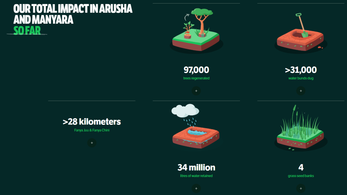 Impact of justdiggit in Arusha and Manyara