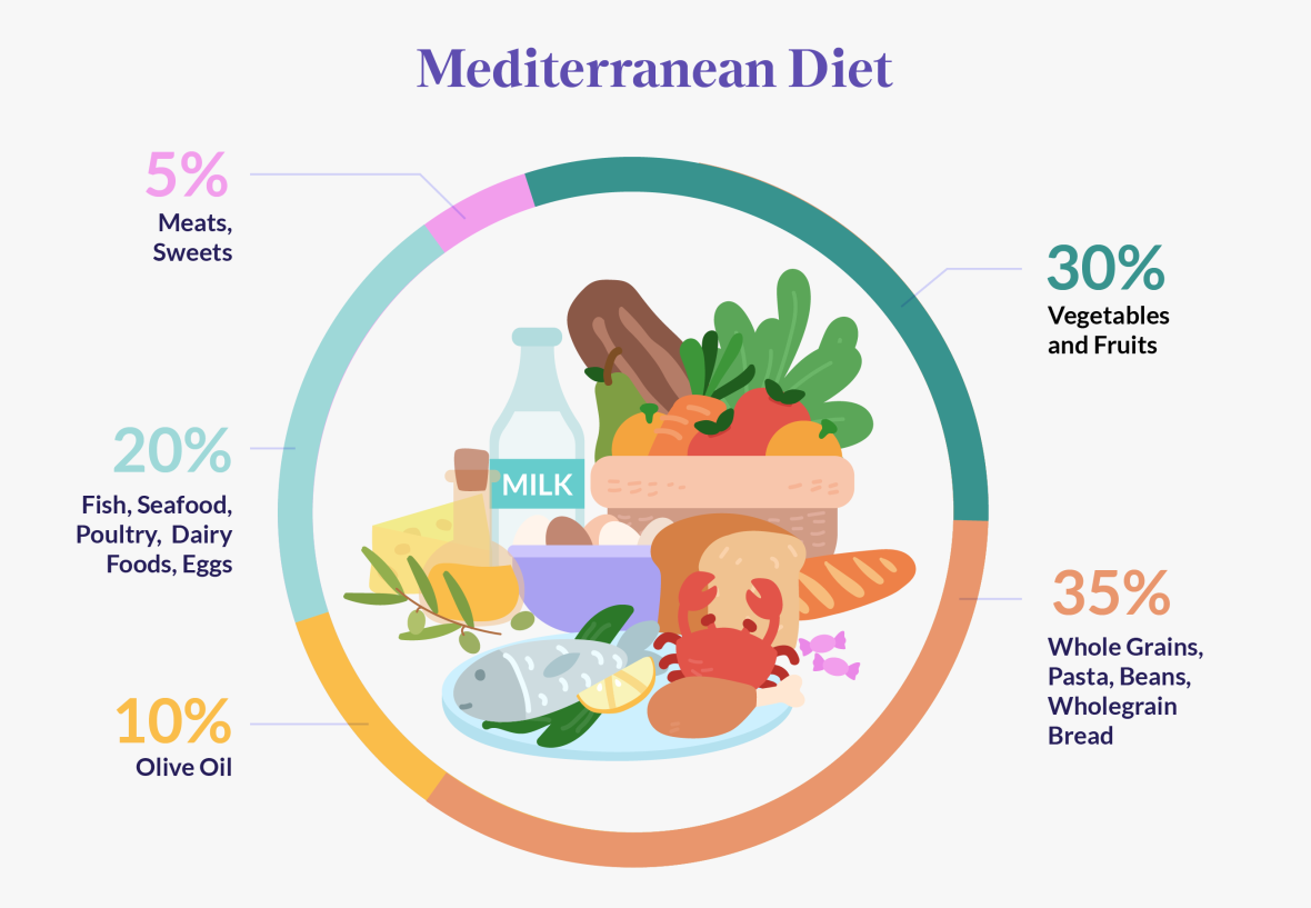 Mediterranean Diet Mediterranean Diet