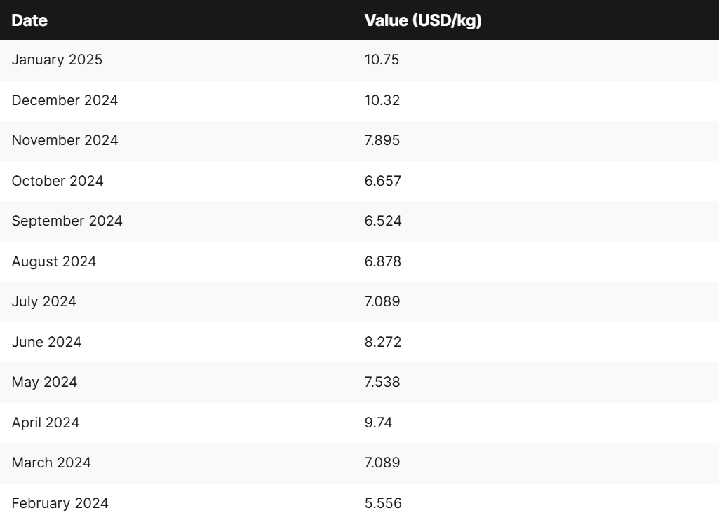 Cocoa Price Chart