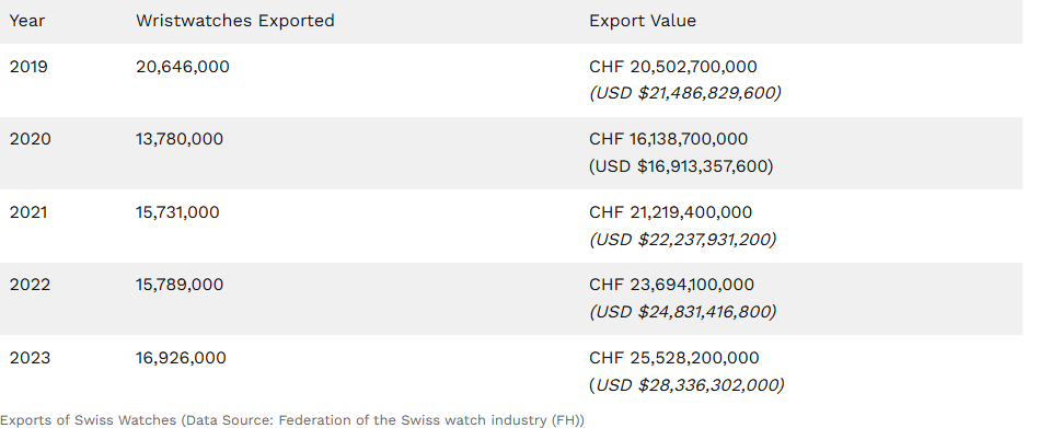 Exports of Swiss Watches