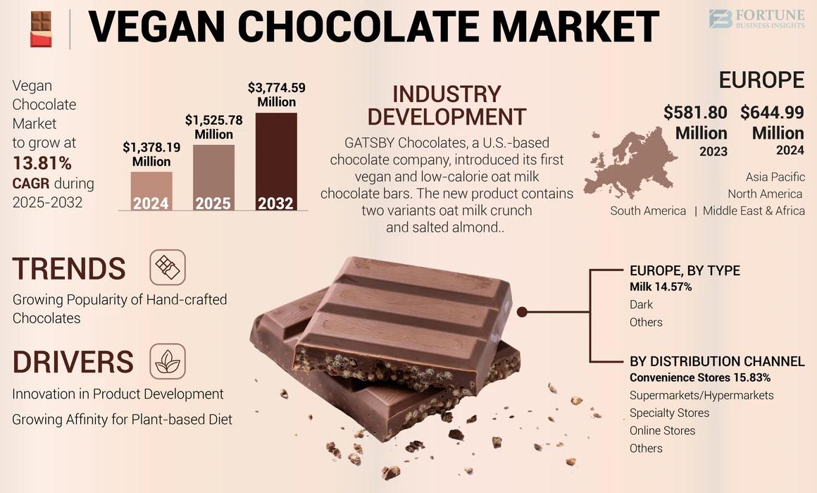 Vegan Chocolate Market