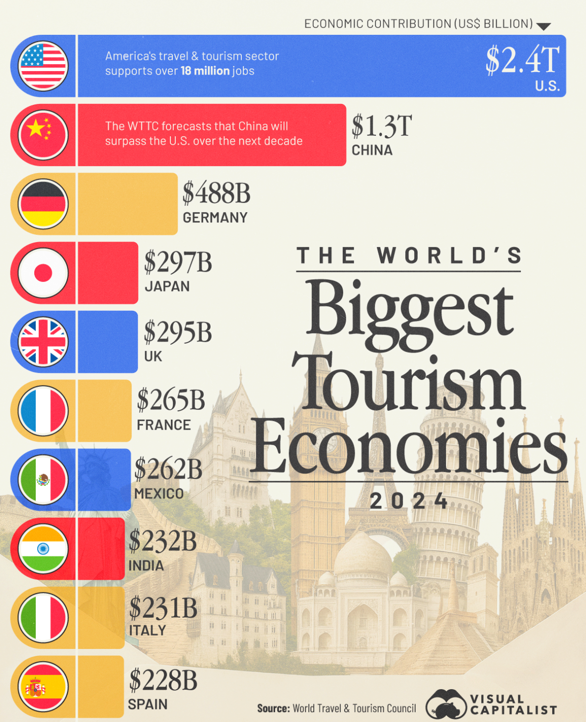 پردرآمدترین کشورهای حوزه گردشگری در سال 2024