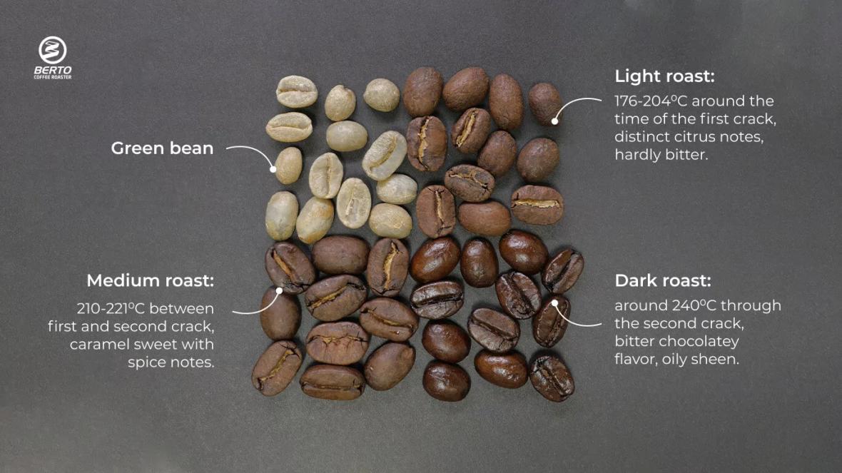 How Heat Transforms Coffee Beans
