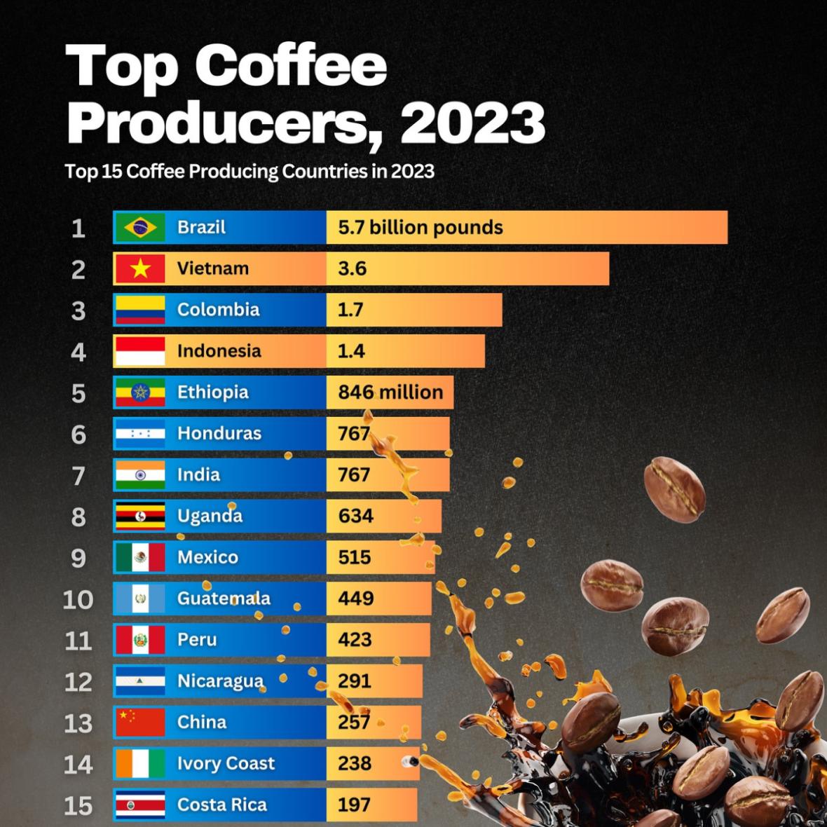 Largest Coffee Producers