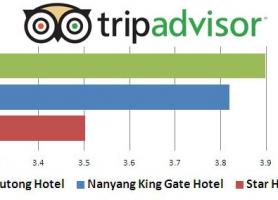 مقایسه هتل های 4 ستاره تورهای چارتر کننده پرواز ماهان، در پکیج تورهای نمایشگاه گوانجو 119 چین در بهار 1395 (قسمت سوم)