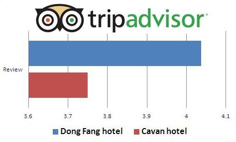 مقایسه هتل های 5 ستاره تورهای چارتر کننده پرواز ماهان، در پکیج تورهای نمایشگاه گوانجو 119 بهار 1395 (قسمت دوم)